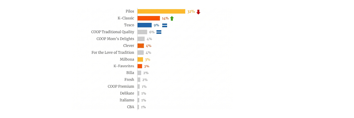 Stĺpcový graf zobrazujúci podiely značiek, pričom najväčší podiel má značka Pilos s 31 %.
