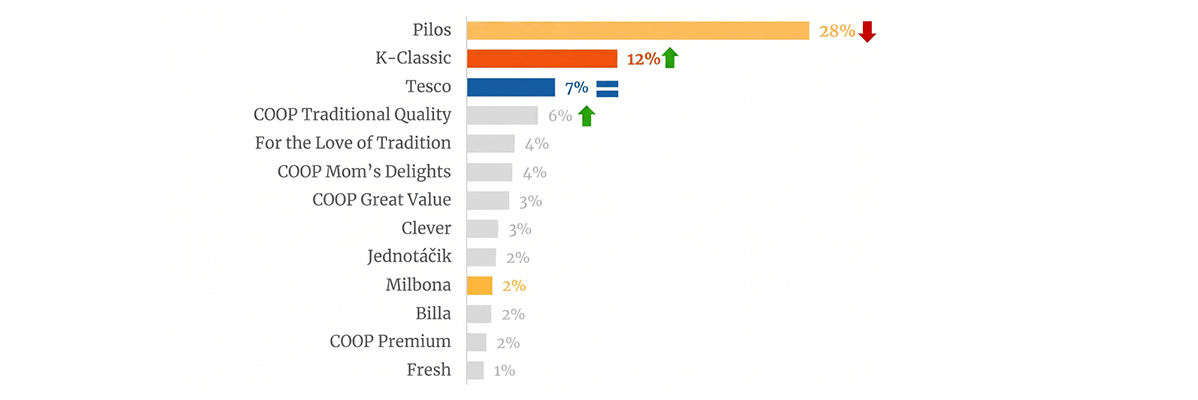 Stĺpcový graf zobrazujúci trhový podiel rôznych privátnych značiek, s Pilosom na 28% a K-Classic na 12%.