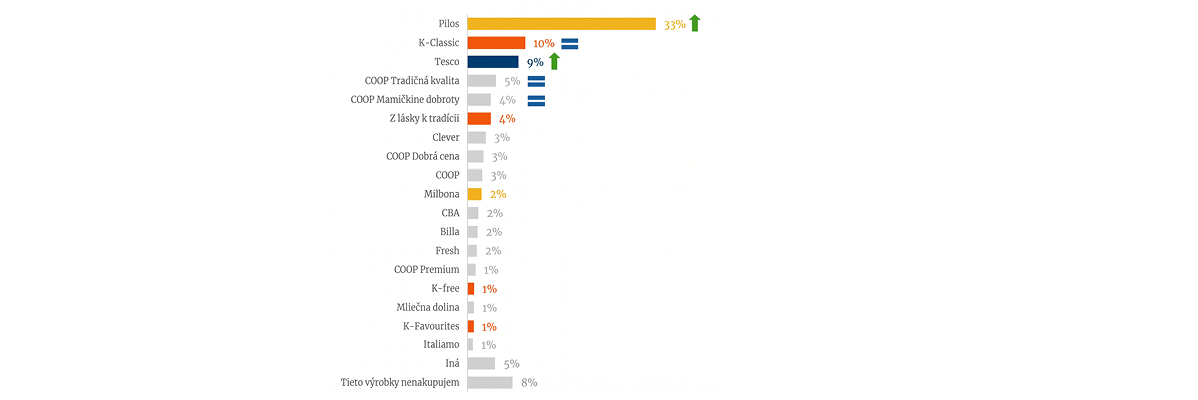 Graf obľúbenosti značiek mliečnych výrobkov, kde Pilos vedie s 33 %.
