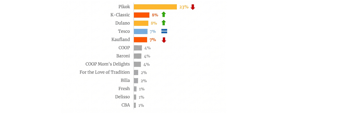 Graf zobrazuje podiely na trhu a zmeny pre rôzne značky, pričom najväčší podiel má značka Pikok s 23 %.