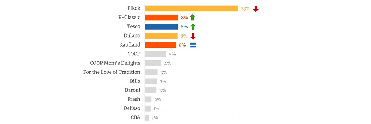 Stĺpcový graf zobrazujúci podiely značiek, pričom najväčší podiel má značka Pikok s 23 %.