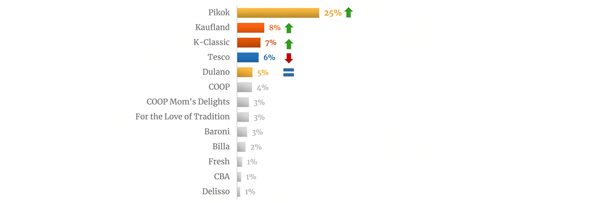 Stĺpcový graf zobrazujúci percentuálny podiel a zmenu pre rôzne produkty, pričom najvyšší podiel má produkt Pikok s 25 %.