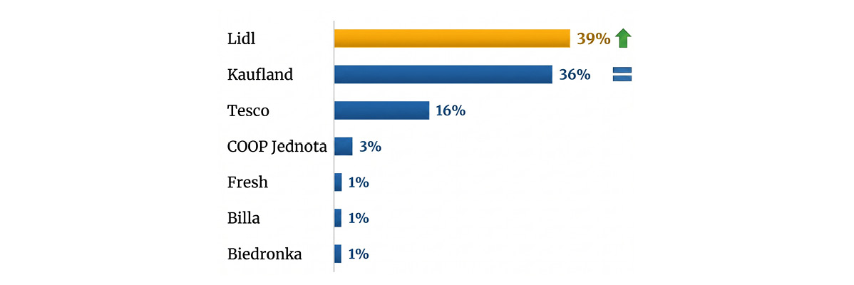 Graf zobrazujúci podiel na trhu, kde jeden reťazec vedie s 39 % a rastie, zatiaľ čo druhý má 36 % a je stabilný.